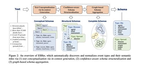 技术前沿 基于语言模型的事件图谱Schema生成关键方法及代表工作解读